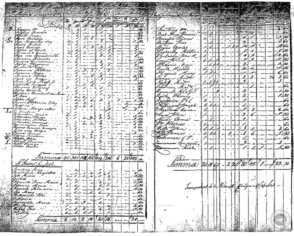 1800. Tax accounting of free inhabitants of St. John, who do not own plantations, 1800